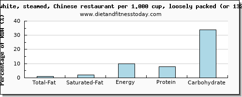 total fat and nutritional content in fat in white rice